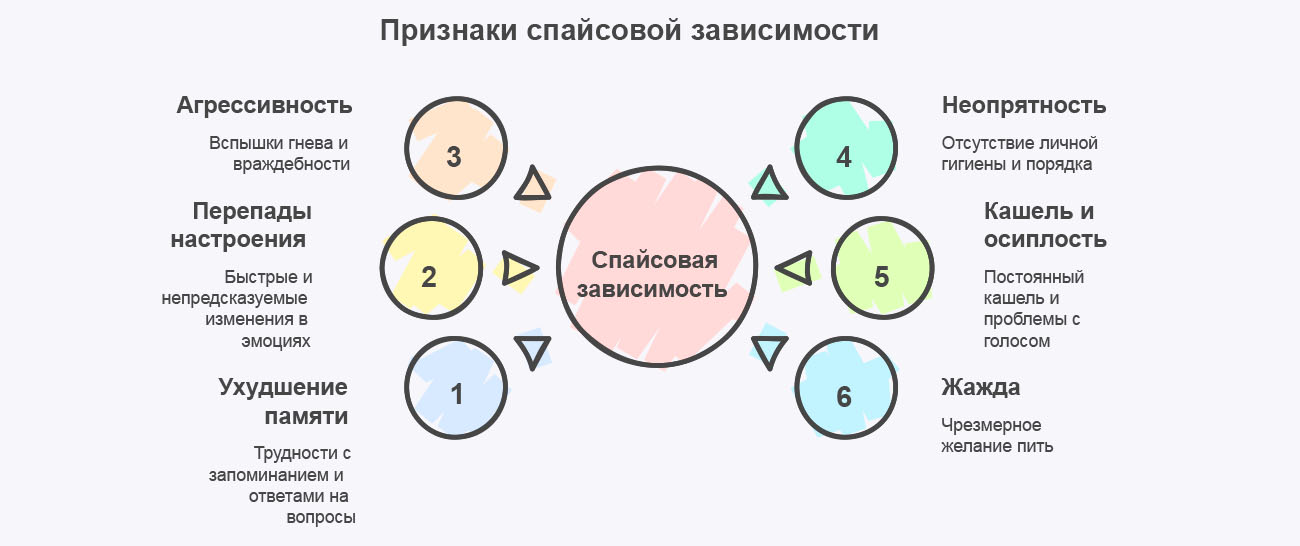 Инфографика симптомов спайсовой зависимости